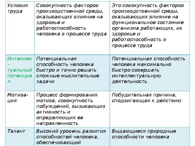 Условия труда Совокупность факторов производственной среды, оказывающих влияние на здоровье и работоспособность человека в процессе труда Интеллек-туальный потенциал Это совокупность факторов производствен­ной среды, оказывающих влияние на функциональное состояние организма работающих, их здоровье и работоспособность в процессе труда Потенциальная способность человека быстро и точно решать сложные мыслительные задачи Мотива-ция  Потенциальная способность человека максимально быстро совершать интеллектуальную деятельность  Процесс формирования мотива, совокупность побуждений, вызывающих активность и определяющих ее направленность Талант Побудительная причина, сподвигающая к действию Высокий уровень развития способностей человека, обеспечивающий достижение больших успехов в том или ином виде деятельности Выдающиеся природные способности человека 