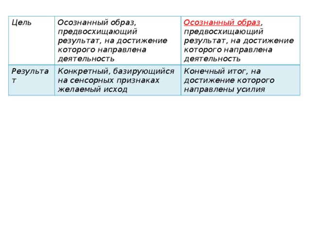 Цель Осознанный образ, предвосхищающий результат, на достижение которого направлена деятельность Результат Осознанный образ , предвосхищающий результат, на достижение которого направлена деятельность Конкретный, базирующийся на сенсорных признаках желаемый исход Конечный итог, на достижение которого направлены усилия 