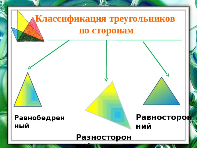 Классификация треугольников по сторонам Равносторонний Равнобедренный Разносторонний 