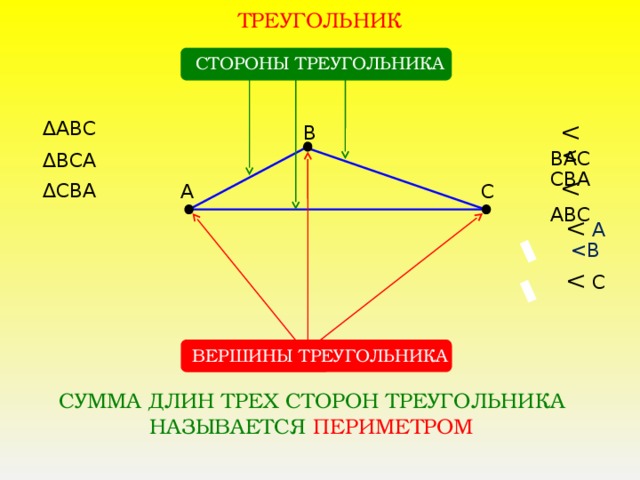ТРЕУГОЛЬНИК СТОРОНЫ ТРЕУГОЛЬНИКА ∆ АBС B ∆ BСА ∆ СВА A C ВЕРШИНЫ ТРЕУГОЛЬНИКА СУММА ДЛИН ТРЕХ СТОРОН ТРЕУГОЛЬНИКА НАЗЫВАЕТСЯ ПЕРИМЕТРОМ  