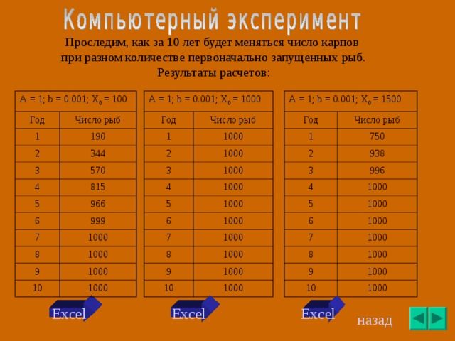 Проследим, как за 10 лет будет меняться число карпов при разном количестве первоначально запущенных рыб. Результаты расчетов: А = 1; b = 0.001; Х 0 = 1500 А = 1; b = 0.001; Х 0 = 100 А = 1; b = 0.001; Х 0 = 1000 Год Год Год Число рыб Число рыб Число рыб 1 1 1 750 2 1000 2 2 190 93 8 1000 34 4 3 3 3 4 1000 4 4 5 70 996 1000 1000 81 5 5 5 5 96 6 6 1000 6 1000 6 1000 1000 99 9 7 7 7 1000 1000 8 8 1000 8 1000 1000 1000 9 9 9 1000 10 1000 10 1000 10 1000 1000 1000 Excel Excel Excel назад