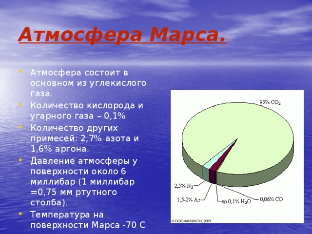 Атмосфера Марса. Атмосфера состоит в основном из углекислого газа. Количество кислорода и угарного газа – 0,1% Количество других примесей: 2,7% азота и 1,6% аргона. Давление атмосферы у поверхности около 6 миллибар (1 миллибар =0,75 мм ртутного столба). Температура на поверхности Марса -70 С 
