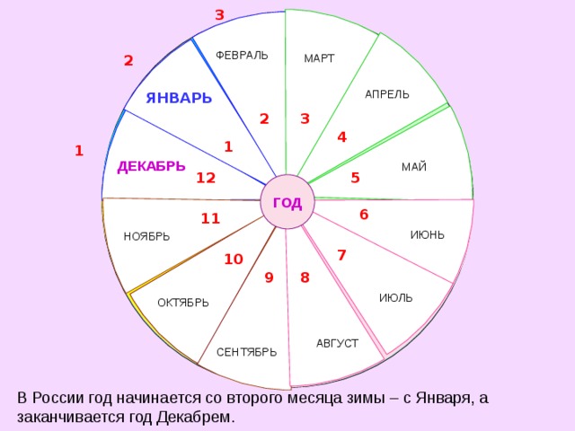3 ФЕВРАЛЬ МАРТ 2 АПРЕЛЬ ЯНВАРЬ 2 3 1 4 1 1 ДЕКАБРЬ МАЙ 12 5 ГОД 6 11 ИЮНЬ НОЯБРЬ 7 10 8 9 ИЮЛЬ ОКТЯБРЬ АВГУСТ СЕНТЯБРЬ В России год начинается со второго месяца зимы – с Января, а заканчивается год Декабрем. 