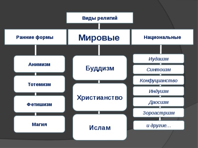 Виды религий Ранние формы Мировые Национальные Иудаизм Анимизм Буддизм Синтоизм Конфуцианство Тотемизм Христианство Индуизм Фетишизм Даосизм Зороастризм Ислам Магия и другие… 