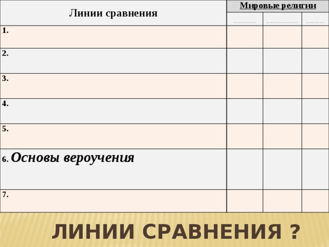 Линии сравнения Мировые религии 1.  …………… 2. 3.  ………………… …………  4. 5.  6. Основы вероучения  7.   Линии сравнения ? 
