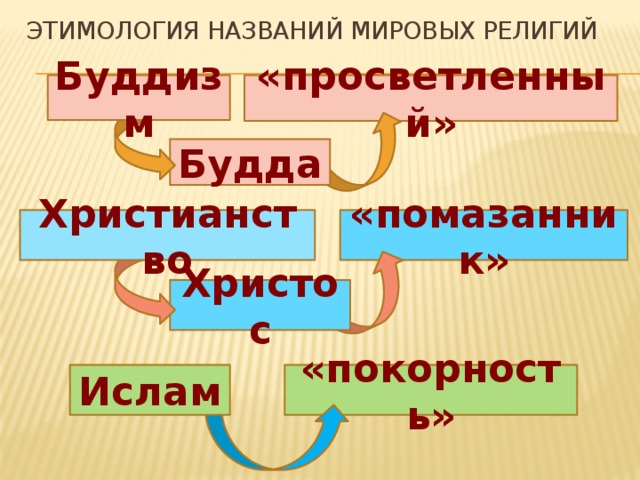 Этимология названий мировых религий «просветленный» Буддизм Будда «помазанник» Христианство Христос «покорность» Ислам 