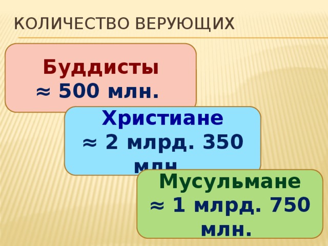 Количество верующих Буддисты ≈ 500 млн. Христиане ≈ 2 млрд. 350 млн. Мусульмане ≈ 1 млрд. 750 млн. 
