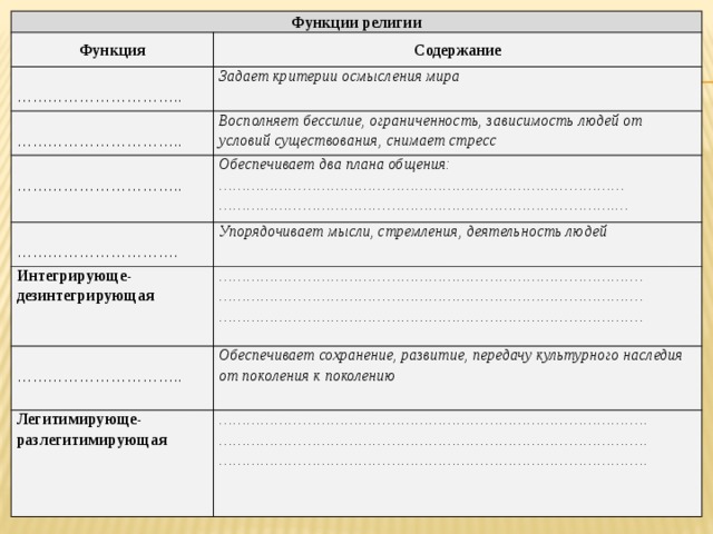 Функции религии Функция Содержание ………………………… .. Задает критерии осмысления мира ………………………… .. Восполняет бессилие, ограниченность, зависимость людей от условий существования, снимает стресс Обеспечивает два плана общения: ………………………… .. ………………………… . Упорядочивает мысли, стремления, деятельность людей Интегрирующе-дезинтегрирующая …………………………………………………………………………… ………………………………………………………………………… .… ……………………………………………………………………………… . Легитимирующе-разлегитимирующая Обеспечивает сохранение, развитие, передачу культурного наследия от поколения к поколению ………………………… .. ……………………………………………………………………………… . ……………………………………………………………………………… .. ……………………………………………………………………………… . ……………………………………………………………………………… .. ……………………………………………………………………………… .. 