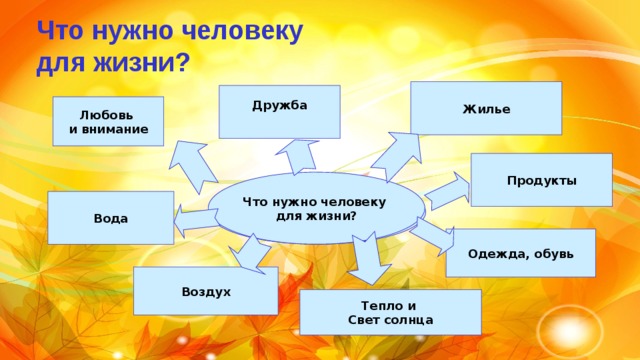 Что нужно человеку  для жизни? Жилье Дружба Любовь и внимание Продукты Что нужно человеку  для жизни? Потребности Вода  Одежда, обувь  Воздух Тепло и Свет солнца 