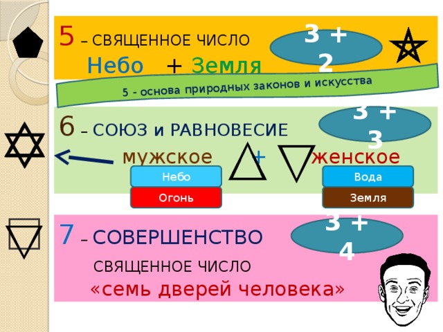 5 - основа природных законов и искусства 5 – СВЯЩЕННОЕ ЧИСЛО  Небо + Земля 3 + 2 3 + 3 6 – СОЮЗ и РАВНОВЕСИЕ  мужское + женское Вода Небо Огонь Земля 7 – СОВЕРШЕНСТВО  СВЯЩЕННОЕ ЧИСЛО  «семь дверей человека» 3 + 4 