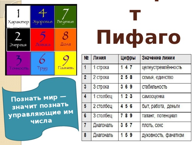  Познать мир — значит познать управляющие им числа Квадрат  Пифагора 