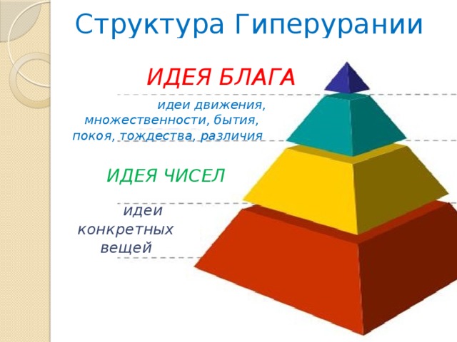 Структура Гиперурании  ИДЕЯ БЛАГА   идеи движения,  множественности, бытия,  покоя, тождества, различия  ИДЕЯ ЧИСЕЛ  идеи конкретных вещей 