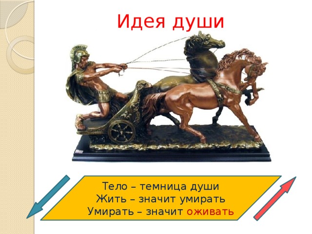 Идея души Тело – темница души Жить – значит умирать Умирать – значит оживать 