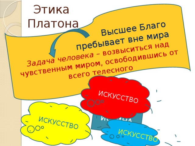 Этика  Платона  Высшее Благо  пребывает вне мира Задача человека – возвыситься над чувственным миром, освободившись от всего телесного ИСТИНА ИСКУССТВО ИСКУССТВО ИСКУССТВО 