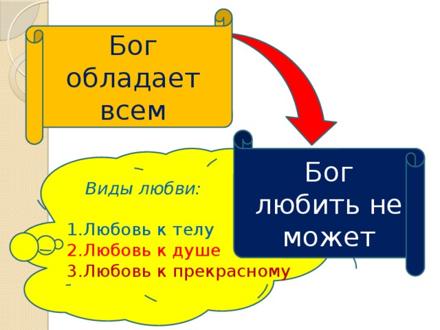 Бог обладает всем Бог любить не может  Виды любви: Любовь к телу Любовь к душе Любовь к прекрасному 