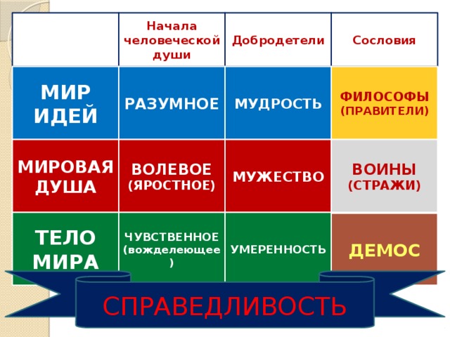 Добродетели Сословия Начала человеческой души МИР ИДЕЙ РАЗУМНОЕ МУДРОСТЬ ФИЛОСОФЫ (ПРАВИТЕЛИ) МИР ИДЕЙ РАЗУМНОЕ МУДРОСТЬ ФИЛОСОФЫ (ПРАВИТЕЛИ) МИРОВАЯ ДУША ВОИНЫ (СТРАЖИ) МУЖЕСТВО ВОЛЕВОЕ (ЯРОСТНОЕ) ВОЛЕВОЕ ВОИНЫ (СТРАЖИ) МУЖЕСТВО МИРОВАЯ ДУША УМЕРЕННОСТЬ ТЕЛО МИРА ЧУВСТВЕННОЕ (вожделеющее) ДЕМОС СПРАВЕДЛИВОСТЬ 