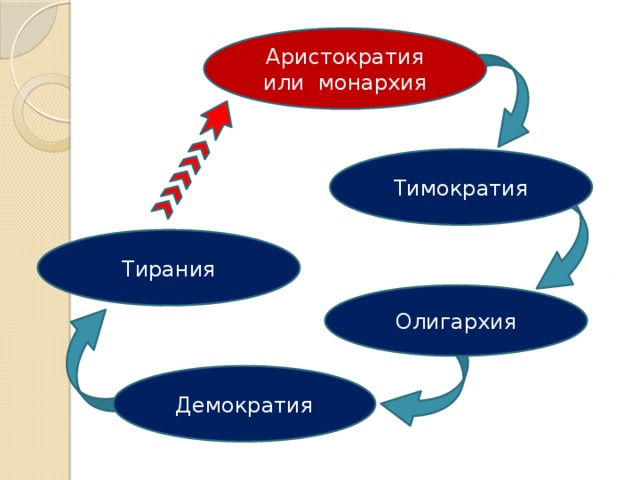 Аристократия или монархия Тимократия Тирания Олигархия Демократия 