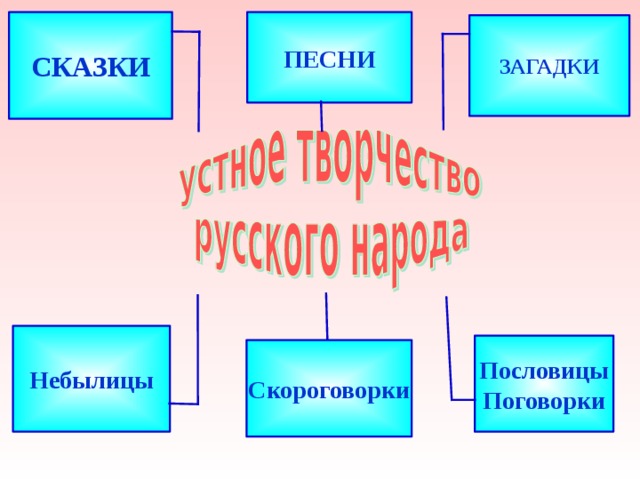 Небылицы ПЕСНИ СКАЗКИ ЗАГАДКИ Пословицы Поговорки Скороговорки 