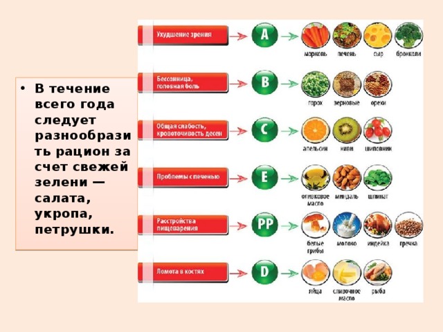 В течение всего года следует разнообразить рацион за счет свежей зелени — салата, укропа, петрушки. 