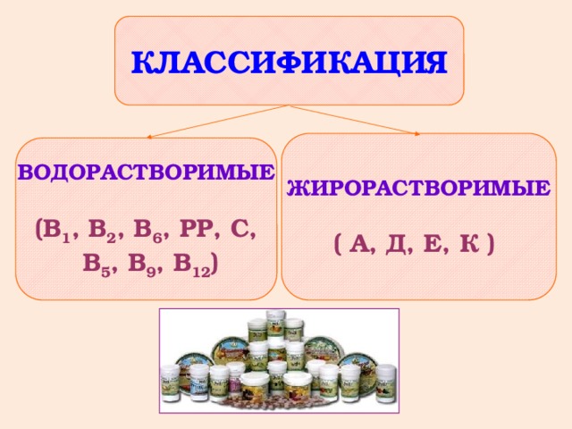КЛАССИФИКАЦИЯ  ЖИРОРАСТВОРИМЫЕ  ( А, Д, Е, К )   ВОДОРАСТВОРИМЫЕ  (В 1 , В 2 , В 6 , РР, С,  В 5 , В 9 , В 12 ) 
