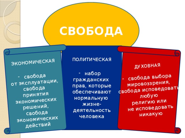 ЭКОНОМИЧЕСКАЯ ДУХОВНАЯ  свобода выбора мировоззрения, свобода исповедовать любую религию или  свобода от эксплуатации, свобода не исповедовать никакую принятия экономических решений, свобода экономических действий СВОБОДА ПОЛИТИЧЕСКАЯ  набор гражданских прав, которые обеспечивают нормальную жизне- деятельность человека 