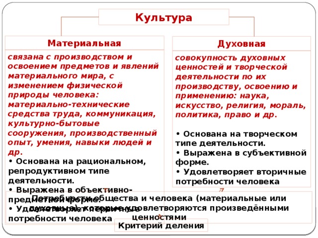 Культура Материальная Духовная связана с производством и освоением предметов и явлений материального мира, с изменением физической природы человека: материально-технические средства труда, коммуникация, культурно-бытовые сооружения, производственный опыт, умения, навыки людей и др. • Основана на рациональном, репродуктивном типе деятельности. • Выражена в объективно-предметной форме. • Удовлетворяет первичные потребности человека совокупность духовных ценностей и творческой деятельности по их производству, освоению и применению: наука, искусство, религия, мораль, политика, право и др.  • Основана на творческом типе деятельности. • Выражена в субъективной форме. • Удовлетворяет вторичные потребности человека Потребности общества и человека (материальные или духовные), которые удовлетворяются произведёнными ценностями Критерий деления 