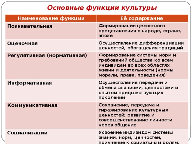 Основные функции культуры Наименование функции Её содержание Познавательная Формирование целостного представления о народе, стране, эпохе Оценочная Осуществление дифференциации ценностей, обогащения традиций Регулятивная (нормативная) Формирование системы норм и требований общества ко всем индивидам во всех областях жизни и деятельности (нормы морали, права, поведения) Информативная Осуществление передачи и обмена знаниями, ценностями и опытом предшествующих поколений Коммуникативная Сохранение, передача и тиражирование культурных ценностей; развитие и совершенствование личности через общение Социализации Усвоение индивидом системы знаний, норм, ценностей, приучение к социальным ролям, нормативному поведению, стремление к самосовершенствованию 