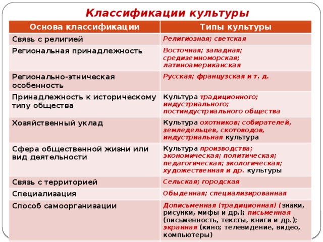 Классификации культуры Основа классификации Типы культуры Связь с религией Религиозная; светская Региональная принадлежность Восточная; западная; средиземноморская; латиноамериканская Регионально-этническая особенность Принадлежность к историческому типу общества Русская; французская и т. д. Хозяйственный уклад Культура традиционного; индустриального; постиндустриального общества  Культура охотников; собирателей, земледельцев, скотоводов, индустриальная культура Сфера общественной жизни или вид деятельности Культура производства; экономическая; политическая; педагогическая; экологическая; художественная и др. культуры Связь с территорией Сельская; городская Специализация Обыденная; специализированная Способ самоорганизации Дописьменная (традиционная) ( знаки, рисунки, мифы и др.); письменная (письменность, тексты, книги и др.); экранная (кино; телевидение, видео, компьютеры) Уровень мастерства и вид аудитории Высокая (элитарная); народная; массовая 