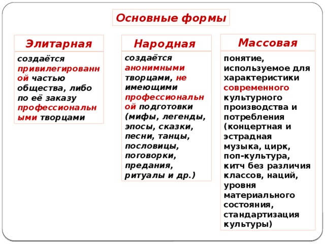 Основные формы Массовая Элитарная Народная создаётся анонимными творцами, не имеющими профессиональной подготовки (мифы, легенды, эпосы, сказки, песни, танцы, пословицы, поговорки, предания, ритуалы и др.) понятие, используемое для характеристики современного культурного производства и потребления (концертная и эстрадная музыка, цирк, поп-культура, китч без различия классов, наций, уровня материального состояния, стандартизация культуры) создаётся привилегированной частью общества, либо по её заказу профессиональными творцами 
