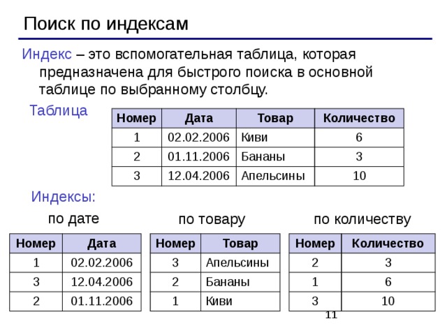 Поиск по индексам Индекс – это вспомогательная таблица, которая предназначена для быстрого поиска в основной таблице по выбранному столбцу. Таблица Номер 1 Дата 02.02.2006 2 Товар 01.11.2006 Киви Количество 3 6 12.04.2006 Бананы Апельсины 3 10 Индексы:  по дате по товару по количеству Номер Номер Номер 2 3 1 Количество Товар Дата 3 2 1 Апельсины 02.02.2006 3 2 12.04.2006 Бананы 1 6 3 01.11.2006 Киви 10   