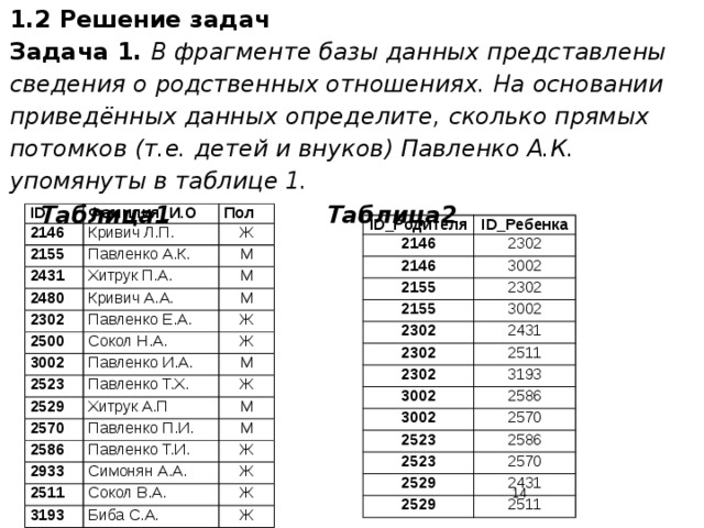 1.2 Решение задач  Задача 1. В фрагменте базы данных представлены сведения о родственных отношениях. На основании приведённых данных определите, сколько прямых потомков (т.е. детей и внуков) Павленко А.К. упомянуты в таблице 1.  Таблица1      Таблица2 ID Фамилия_И.О 2146 2155 Пол Кривич Л.П. Павленко А.К. 2431 Ж 2480 М Хитрук П.А. Кривич А.А. М 2302 Павленко Е.А. М 2500 Сокол Н.А. 3002 Ж Ж Павленко И.А. 2523 Павленко Т.Х. М 2529 Ж Хитрук А.П 2570 Павленко П.И. 2586 М Павленко Т.И. М 2933 Симонян А.А. 2511 Ж Ж Сокол В.А. 3193 Биба С.А. Ж Ж ID_Родителя ID_Ребенка 2146 2302 2146 3002 2155 2302 2155 2302 3002 2431 2302 2511 2302 3193 3002 2586 3002 2570 2523 2586 2523 2570 2529 2529 2431 2511  