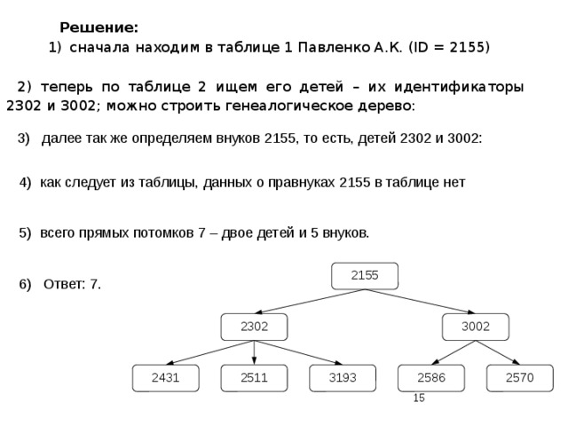 Решение: сначала находим в таблице 1 Павленко А.К. (ID = 2155) 2) теперь по таблице 2 ищем его детей – их идентификаторы 2302 и 3002; можно строить генеалогическое дерево: 3) далее так же определяем внуков 2155, то есть, детей 2302 и 3002: как следует из таблицы, данных о правнуках 2155 в таблице нет всего прямых потомков 7 – двое детей и 5 внуков. 6) Ответ: 7. 2155 3002 2302  3193 2511 2431 2570 2586  