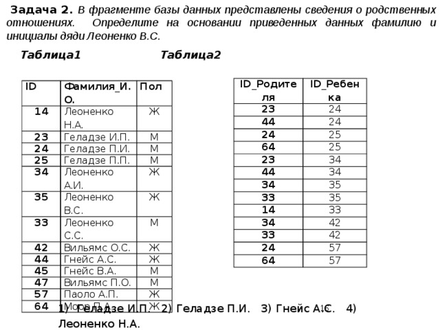  Задача 2. В фрагменте базы данных представлены сведения о родственных отношениях. Определите на основании приведенных данных фамилию и инициалы дяди Леоненко В.С.  Таблица1      Таблица2 ID_Родителя ID_Ребенка 23 24 44 24 24 25 64 23 25 34 44 34 34 35 33 35 14 33 34 42 33 42 24 57 64 57 ID Фамилия_И.О. 14 23 Пол Леоненко Н.А. Геладзе И.П. Ж 24 М Геладзе П.И. 25 Геладзе П.П. М 34 М Леоненко А.И. 35 Леоненко В.С. 33 Ж Ж Леоненко С.С. 42 Вильямс О.С. 44 М 45 Гнейс А.С. Ж Гнейс В.А. 47 Ж 57 М Вильямс П.О. Паоло А.П. 64 М Моор П.А. Ж Ж 1) Геладзе И.П. 2) Геладзе П.И. 3) Гнейс А.С. 4) Леоненко Н.А. 15 