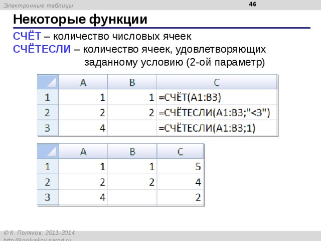 Некоторые функции СЧЁТ – количество числовых ячеек СЧЁТЕСЛИ – количество ячеек, удовлетворяющих  заданному условию (2-ой параметр)  