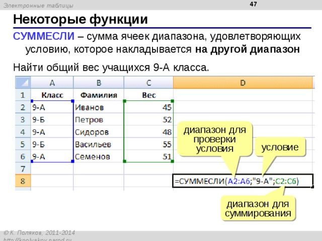  Некоторые функции СУММЕСЛИ – сумма ячеек диапазона, удовлетворяющих условию, которое накладывается на другой диапазон Найти общий вес учащихся 9-А класса. диапазон для проверки условия условие диапазон для суммирования  
