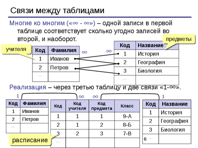 Связи между таблицами Многие ко многим («  -  ») – одной записи в первой таблице соответствует сколько угодно записей во второй, и наоборот. предметы Код Название 1 История 2 География 3 Биология … учителя Код Фамилия 1 Иванов 2 … Петров   Реализация – через третью таблицу и две связи «1-  ».   1 1 Код 1 Фамилия 2 Иванов … Петров Код Код учителя 1 Код предмета 2 1 3 Класс 1 1 … 2 2 9-А 8-Б 3 7-В Код 1 Название 2 История 3 География … Биология расписание   