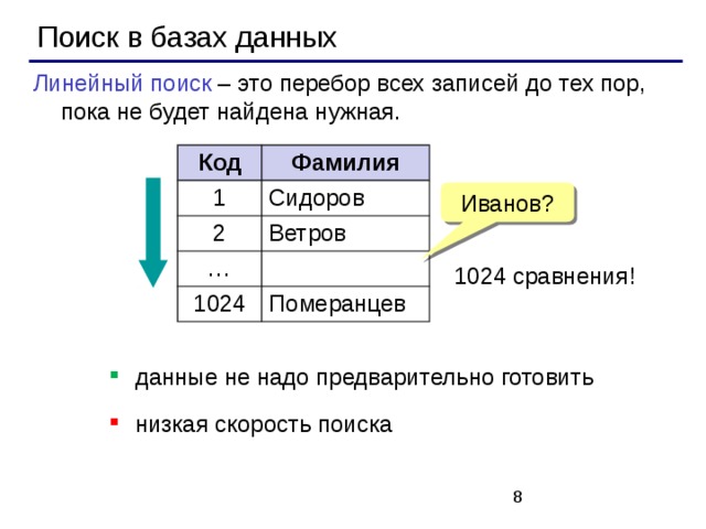 Поиск в базах данных Линейный поиск – это перебор всех записей до тех пор, пока не будет найдена нужная. Код Фамилия 1 Сидоров 2 Ветров … 1024 Померанцев Иванов? 1024 сравнения! данные не надо предварительно готовить низкая скорость поиска   