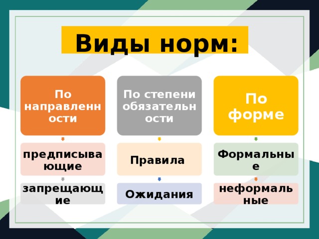 Виды норм: По направленности По степени обязательности По форме предписывающие Правила Формальные запрещающие Ожидания неформальные 
