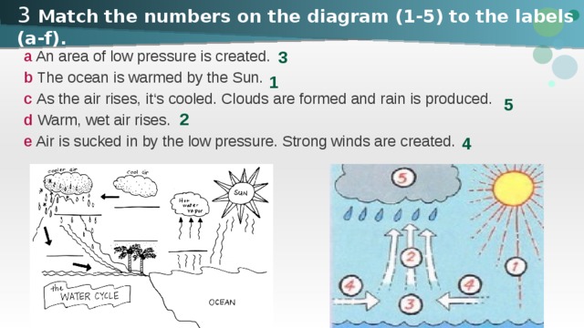3 Match the numbers on the diagram (1-5) to the labels (a-f). 3 a An area of low pressure is created. b The ocean is warmed by the Sun. c As the air rises, it‘s cooled. Clouds are formed and rain is produced. d Warm, wet air rises. e Air is sucked in by the low pressure. Strong winds are created. 1 5 2 4 