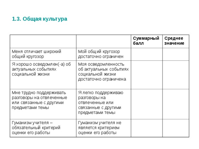 1.3. Общая культура Меня отличает широкий общий кругозор Мой общий кругозор достаточно ограничен Суммарный балл Я хорошо осведомлен(-а) об актуальных событиях социальной жизни Среднее значение Моя осведомленность об актуальных событиях социальной жизни достаточно ограничена Мне трудно поддерживать разговоры на отвлеченные или связанные с другими предметами темы Я легко поддерживаю разговоры на отвлеченные или связанные с другими предметами темы Гуманизм учителя – обязательный критерий оценки его работы Гуманизм учителя не является критерием оценки его работы 