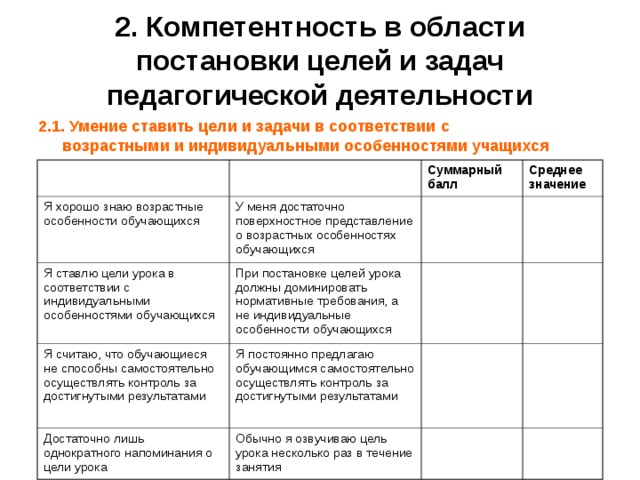 2. Компетентность в области постановки целей и задач педагогической деятельности 2.1. Умение ставить цели и задачи в соответствии с возрастными и индивидуальными особенностями учащихся   Я хорошо знаю возрастные особенности обучающихся У меня достаточно поверхностное представление о возрастных особенностях обучающихся Суммарный балл Я ставлю цели урока в соответствии с индивидуальными особенностями обучающихся Среднее значение При постановке целей урока должны доминировать нормативные требования, а не индивидуальные особенности обучающихся Я считаю, что обучающиеся не способны самостоятельно осуществлять контроль за достигнутыми результатами Я постоянно предлагаю обучающимся самостоятельно осуществлять контроль за достигнутыми результатами Достаточно лишь однократного напоминания о цели урока Обычно я озвучиваю цель урока несколько раз в течение занятия 