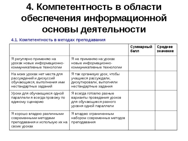 4. Компетентность в  области обеспечения информационной основы деятельности 4.1. Компетентность в методах преподавания Я регулярно применяю на уроках новых информационно-коммуникативные технологии Я не применяю на уроках новые информационно-коммуникативные технологии Суммарный балл На моих уроках нет места для рассуждений и дискуссий обучающихся, выполнения ими нестандартных заданий Среднее значение Я так организую урок, чтобы учащиеся рассуждали, дискутировали, выполняли нестандартные задания Уроки для обучающихся одной параллели я всегда провожу по единому сценарию Я всегда готовлю разные варианты проведения уроков для обучающихся разного уровня одной параллели Я хорошо владею различными современными методами преподавания и использую их на своих уроках Я владею ограниченным набором современных методов преподавания 