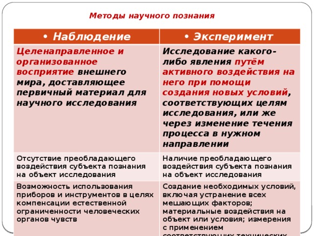 Методы научного познания • Наблюдение • Эксперимент Целенаправленное и организованное восприятие внешнего мира, доставляющее первичный материал для научного исследования Исследование какого-либо явления путём активного воздействия на него при помощи создания новых условий , соответствующих целям исследования, или же через изменение течения процесса в нужном направлении Отсутствие преобладающего воздействия субъекта познания на объект исследования Наличие преобладающего воздействия субъекта познания на объект исследования Возможность использования приборов и инструментов в целях компенсации естественной ограниченности человеческих органов чувств Создание необходимых условий, включая устранение всех мешающих факторов; материальные воздействия на объект или условия; измерения с применением соответствующих технических устройств 