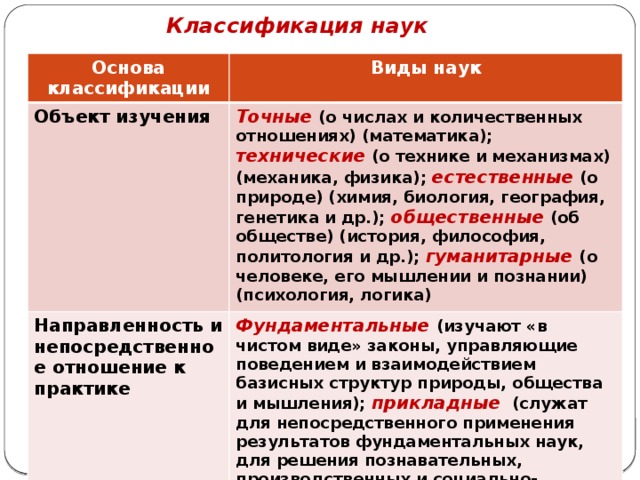 Классификация наук Основа классификации Виды наук Объект изучения Точные  (о числах и количественных отношениях) (математика); технические (о технике и механизмах) (механика, физика); естественные (о природе) (химия, биология, география, генетика и др.); общественные (об обществе) (история, философия, политология и др.); гуманитарные (о человеке, его мышлении и познании) (психология, логика) Направленность и непосредственное отношение к практике  Фундаментальные (изучают «в чистом виде» законы, управляющие поведением и взаимодействием базисных структур природы, общества и мышления); прикладные (служат для непосредственного применения результатов фундаментальных наук, для решения познавательных, производственных и социально-практических задач) 