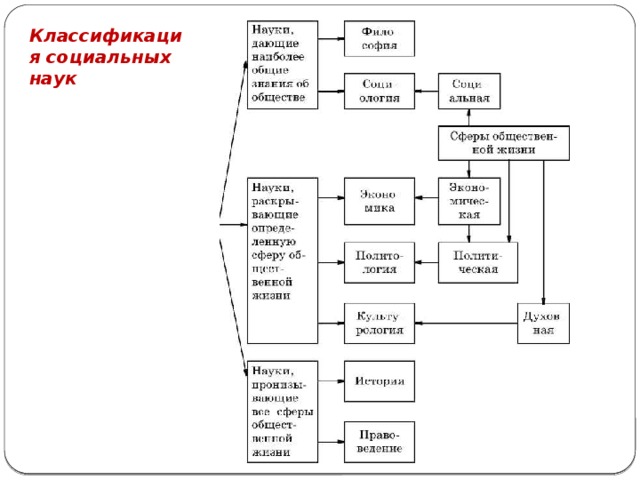 Классификация социальных наук 