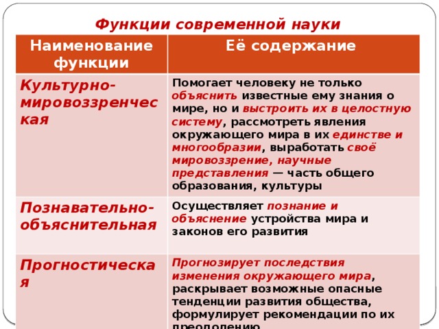 Функции современной науки Наименование функции Её содержание Культурно-мировоззренческая  Помогает человеку не только объяснить известные ему знания о мире, но и выстроить их в целостную систему , рассмотреть явления окружающего мира в их единстве и многообразии , выработать своё мировоззрение, научные представления — часть общего образования, культуры Познавательно-объяснительная  Осуществляет познание и объяснение устройства мира и законов его развития Прогностическая Прогнозирует последствия изменения окружающего мира , раскрывает возможные опасные тенденции развития общества, формулирует рекомендации по их преодолению 