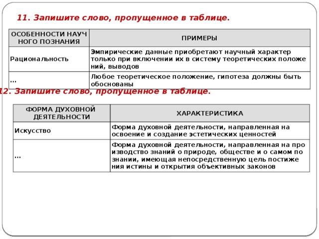 11. За­пи­ши­те слово, про­пу­щен­ное в таб­ли­це. ОСО­БЕН­НО­СТИ НА­УЧ­НО­ГО ПО­ЗНА­НИЯ ПРИ­МЕ­РЫ Ра­ци­о­наль­ность Эм­пи­ри­че­ские дан­ные при­об­ре­та­ют на­уч­ный ха­рак­тер толь­ко при вклю­че­нии их в си­сте­му тео­ре­ти­че­ских по­ло­же­ний, вы­во­дов ... Любое тео­ре­ти­че­ское по­ло­же­ние, ги­по­те­за долж­ны быть обоснованы 12. За­пи­ши­те слово, про­пу­щен­ное в таб­ли­це. ФОРМА ДУ­ХОВ­НОЙ   ДЕ­Я­ТЕЛЬ­НО­СТИ Ис­кус­ство ХА­РАК­ТЕ­РИ­СТИ­КА ... Форма ду­хов­ной де­я­тель­но­сти, на­прав­лен­ная на осво­е­ние и со­зда­ние эс­те­ти­че­ских цен­но­стей Форма ду­хов­ной де­я­тель­но­сти, на­прав­лен­ная на про­из­вод­ство зна­ний о при­ро­де, об­ще­стве и о самом по­зна­нии, име­ю­щая не­по­сред­ствен­ную цель по­сти­же­ния ис­ти­ны и от­кры­тия объ­ек­тив­ных за­ко­нов 