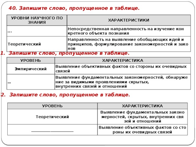 40. За­пи­ши­те слово, про­пу­щен­ное в таб­ли­це. УРОВ­НИ НА­УЧ­НО­ГО ПО­ЗНА­НИЯ ХА­РАК­ТЕ­РИ­СТИ­КИ ... Не­по­сред­ствен­ная на­прав­лен­ность на изу­че­ние кон­крет­но­го объ­ек­та по­зна­ния Тео­ре­ти­че­ский На­прав­лен­ность на вы­яв­ле­ние обоб­ща­ю­щих идей и прин­ци­пов, фор­му­ли­ро­ва­ние за­ко­но­мер­но­стей и за­ко­нов 41. За­пи­ши­те слово, про­пу­щен­ное в таб­ли­це. УРО­ВЕНЬ ХА­РАК­ТЕ­РИ­СТИ­КА Эм­пи­ри­че­ский Вы­яв­ле­ние объ­ек­тив­ных фак­тов со сто­ро­ны их оче­вид­ных свя­зей … Вы­яв­ле­ние фун­да­мен­таль­ных за­ко­но­мер­но­стей, об­на­ру­же­ние за ви­ди­мы­ми про­яв­ле­ни­я­ми скры­тых, внут­рен­них свя­зей и от­но­ше­ний 42. За­пи­ши­те слово, про­пу­щен­ное в таб­ли­це. УРО­ВЕНЬ Тео­ре­ти­че­ский ХА­РАК­ТЕ­РИ­СТИ­КА ______________________ Вы­яв­ле­ние фун­да­мен­таль­ных за­ко­но­мер­но­стей, скры­тых, внут­рен­них свя­зей и от­но­ше­ний Вы­яв­ле­ние объ­ек­тив­ных фак­тов со сто­ро­ны их оче­вид­ных свя­зей 