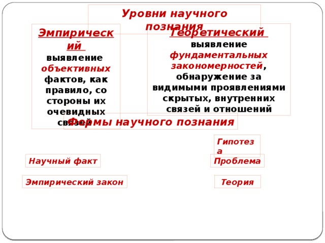 Уровни научного познания Теоретический выявление фундаментальных закономерностей , обнаружение за видимыми проявлениями скрытых, внутренних связей и отношений Эмпирический выявление объективных фактов, как правило, со стороны их очевидных связей Формы научного познания Гипотеза Научный факт Проблема Эмпирический закон Теория 