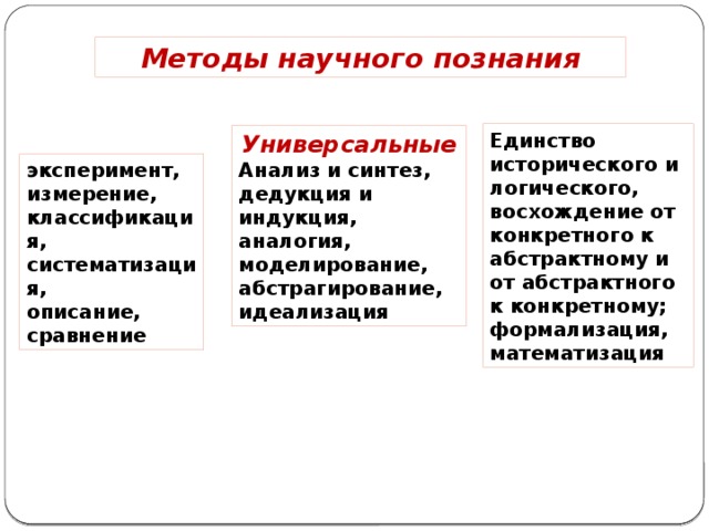 Методы научного познания Единство исторического и логического, восхождение от конкретного к абстрактному и от абстрактного к конкретному; формализация, математизация Универсальные Анализ и синтез, дедукция и индукция, аналогия, моделирование, абстрагирование, идеализация эксперимент, измерение, классификация, систематизация, описание, сравнение 